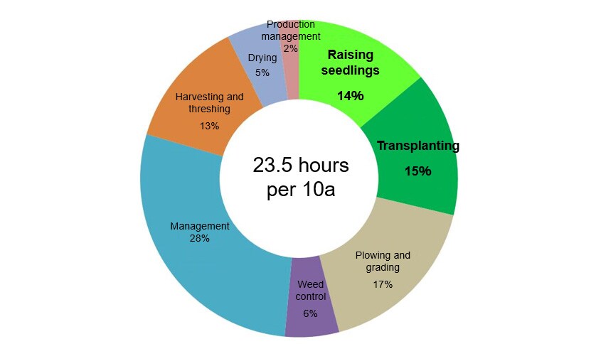 Fig. 2 Percentages of Direct Labor Hours Spent on Different Works in Paddy-Rice Cultivation (FY2014 Statistical Survey of Rice Production Costs, Ministry of Agriculture, Forestry and Fisheries)