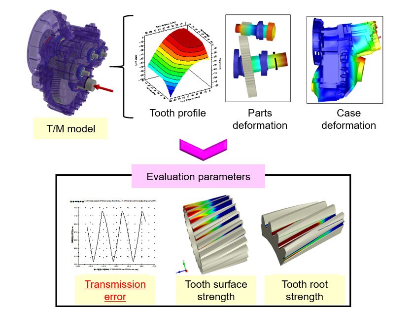 Fig. 5 Simulation Technology for Transmission