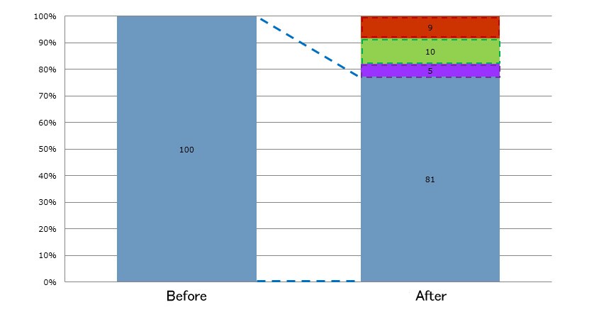 Fig. 9 Cost Savings