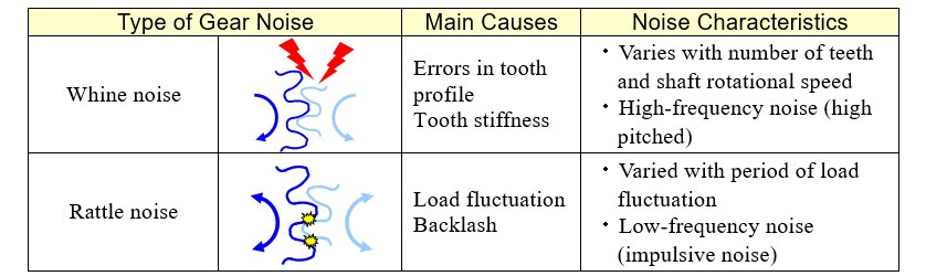 Table 1 Types of Gear Noise and their Characteristics