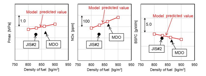 Fig. 9 Verification Results for Combustion Prediction Models