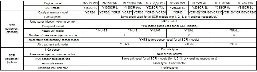 Table 1 SCR Product Range