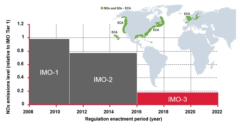 Fig. 1 IMO NOx Regulation Trends and Emission Control Areas (ECAs)