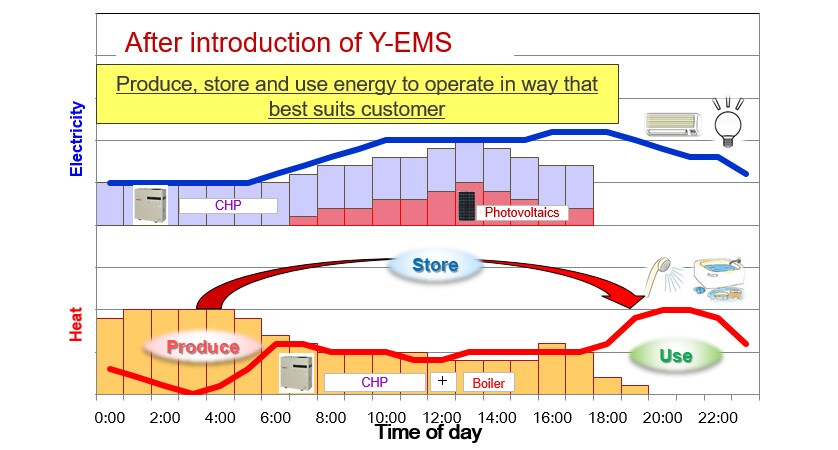 Fig. 6 Operation After Introduction of Y-EMS