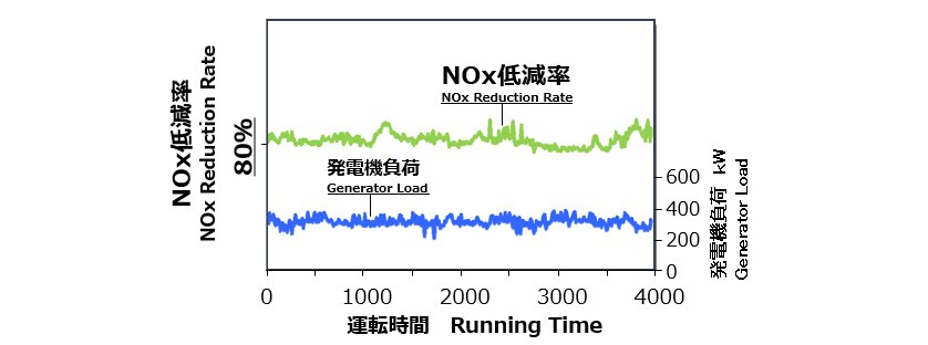Fig. 4 Time-Series Data on NOx Reduction Rate during On-board Tests (Using C Fuel Oil)