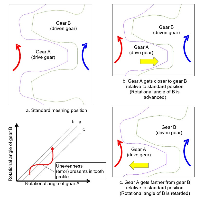 Fig. 2 Geometrical Factors in Transmission Error