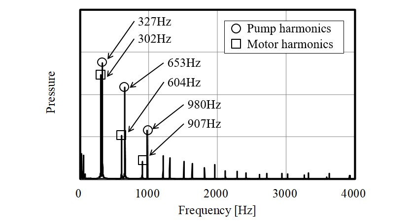 Fig.6 Simulation Result of the Pressure in High Pressure Port