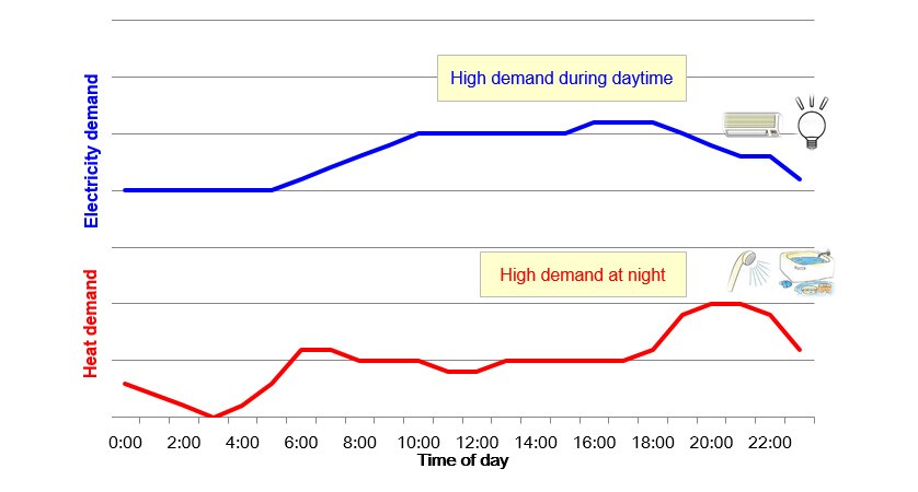 Fig. 4 Heat and Power Demand