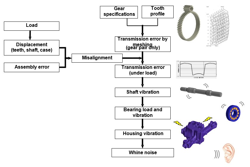 Fig. 1 Mechanism of Whine Noise Generation