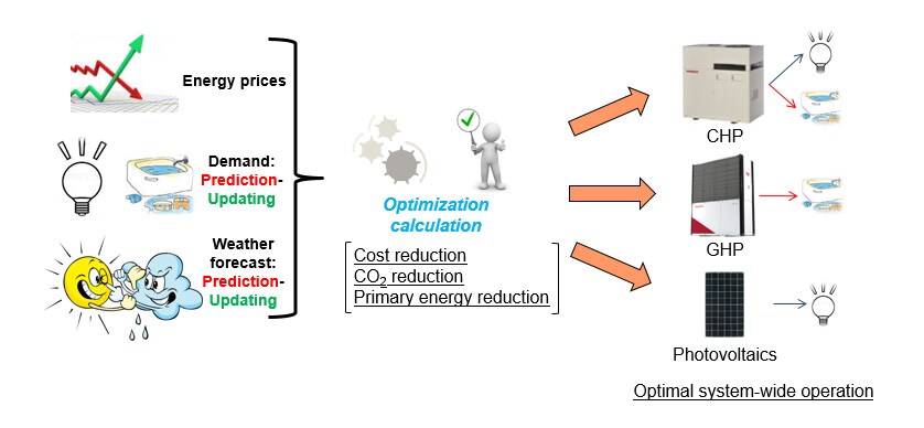 Fig. 2 Optimal Control of Heat and Electricity