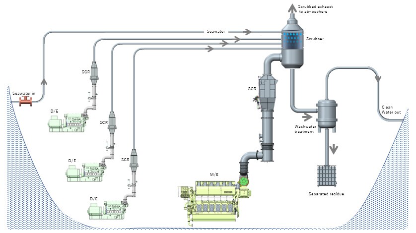 Fig. 9 SOx Scrubber Device Overview