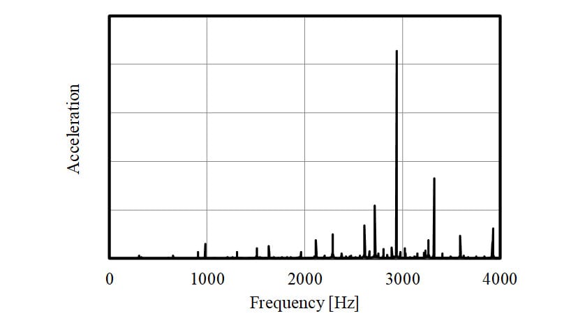 Fig. 7 Simulation Result of the Vibration Accelerate on the Cover Surface