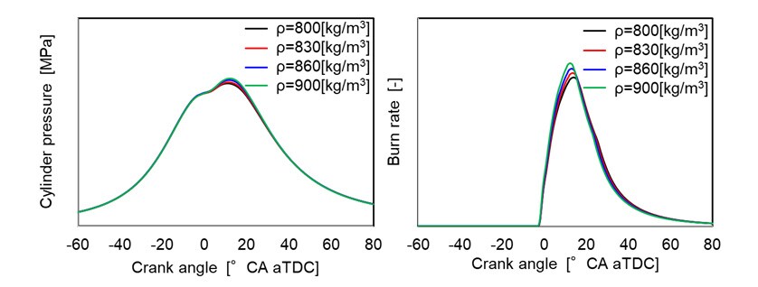 Fig. 8 Combustion Profiles on Various Fuel Densities