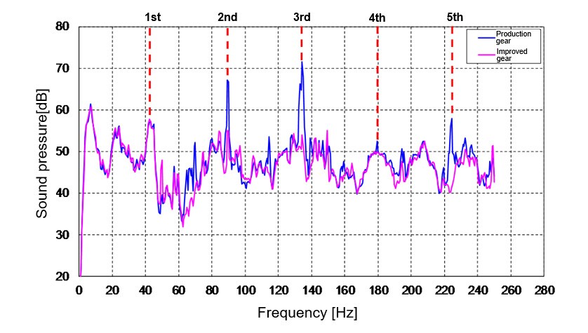 Fig. 8 Performance Comparison of Improved Gear and Current Production Gear (Meshing Noise)