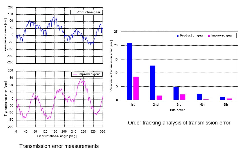 Fig. 7 Performance Comparison of Improved Gear and Current Production Gear (Transmission Error)