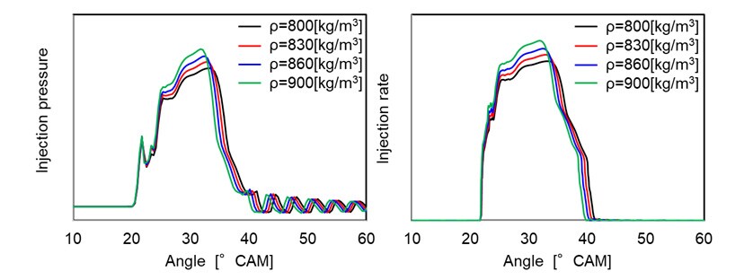 Fig. 7 Injection Pressures and Injection Rate for Various Fuel Densities