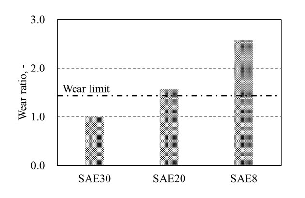 Fig.3 Wear Ratio at Rocker Arm Hole