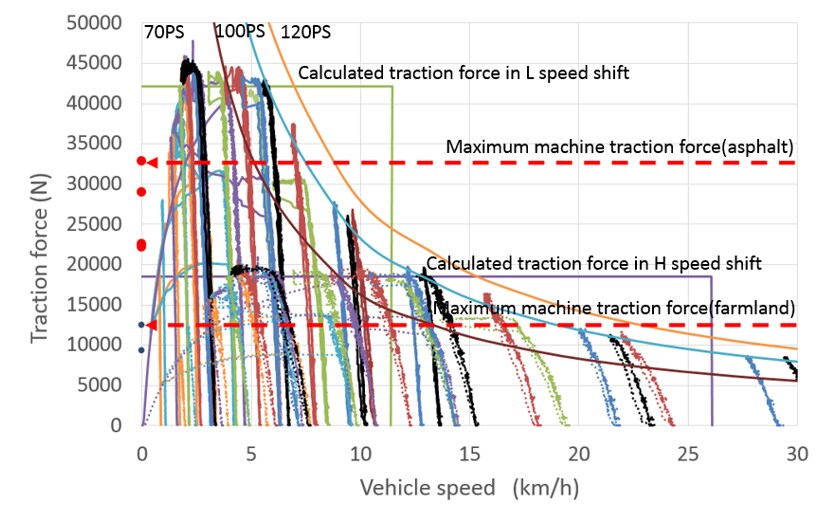 Fig. 9 Traction Force vs. Vehicle Speed Performance