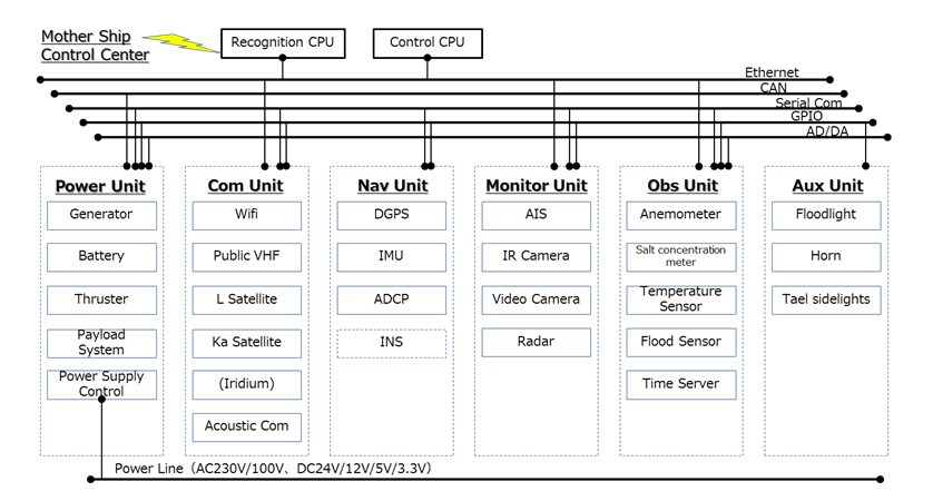 Fig. 5 System Block Diagram