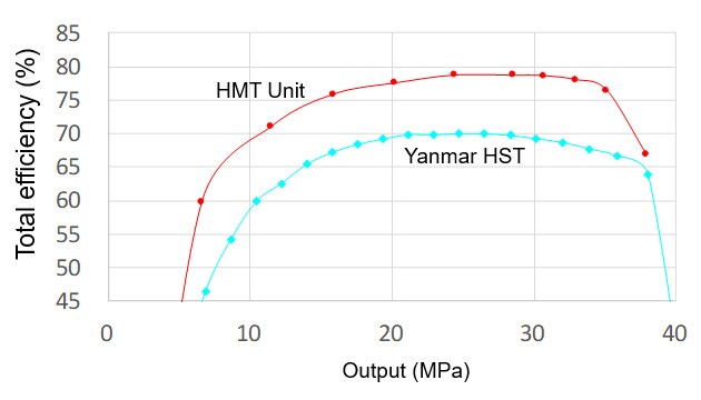 Fig. 8 Total Efficiency Comparison