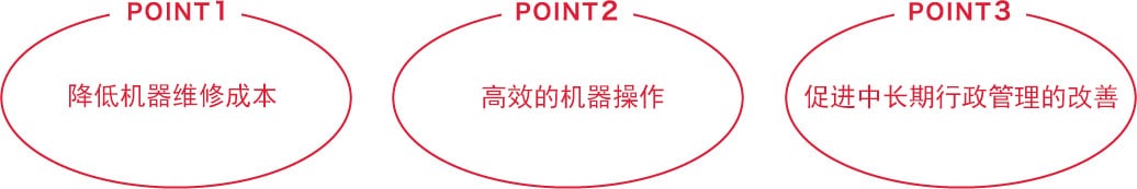 Smart Assist Remote 的三大特点: Point1 降低机器维修成本, Point2 高效的机器操作, Point3 促进中长期行政管理的改善