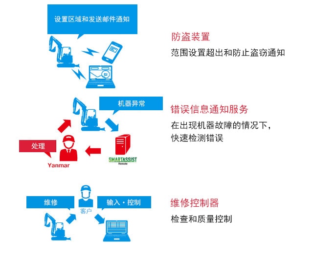 防盗装置, 错误信息通知服务, 维修控制器