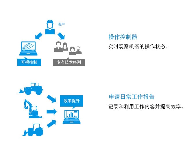 操作控制器, 申请日常工作报告