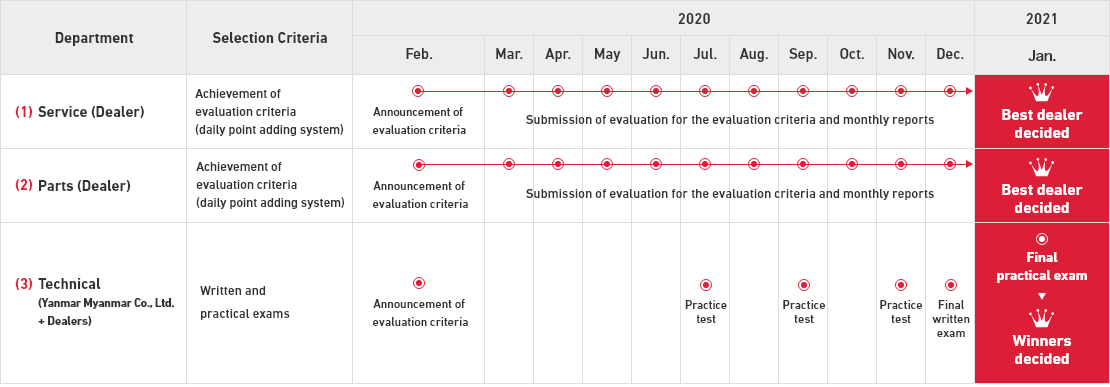 Selection Criteria | Service (Dealer) : Achievement of evaluation criteria (daily point adding system) | Parts (Dealer) : Achievement of evaluation criteria (daily point adding system) | Technical (Yanmar Myanmar + Dealers) : Written and practical exams