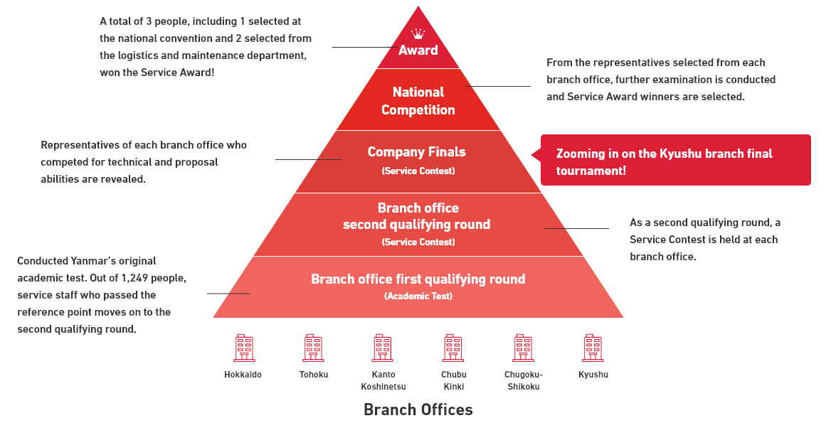 A total of 3 people, including 1 selected at the national convention and 2 selected from the logistics and maintenance department, won the Service Awards!|
      From the representatives selected from each branch office, further examination is conducted and Service Award winners are selected.|From the representatives selected from each branch office, further examination is conducted and Service Awards winners are selected.|Representatives of each branch office who competed for technical and proposal abilities are revealed.|As a second qualifying round, a Service Contest is held at each branch office.|Conducted Yanmar’s original academic test.|Out of 1,249 people, service staff who passed the reference point moves on to the second qualifying round.