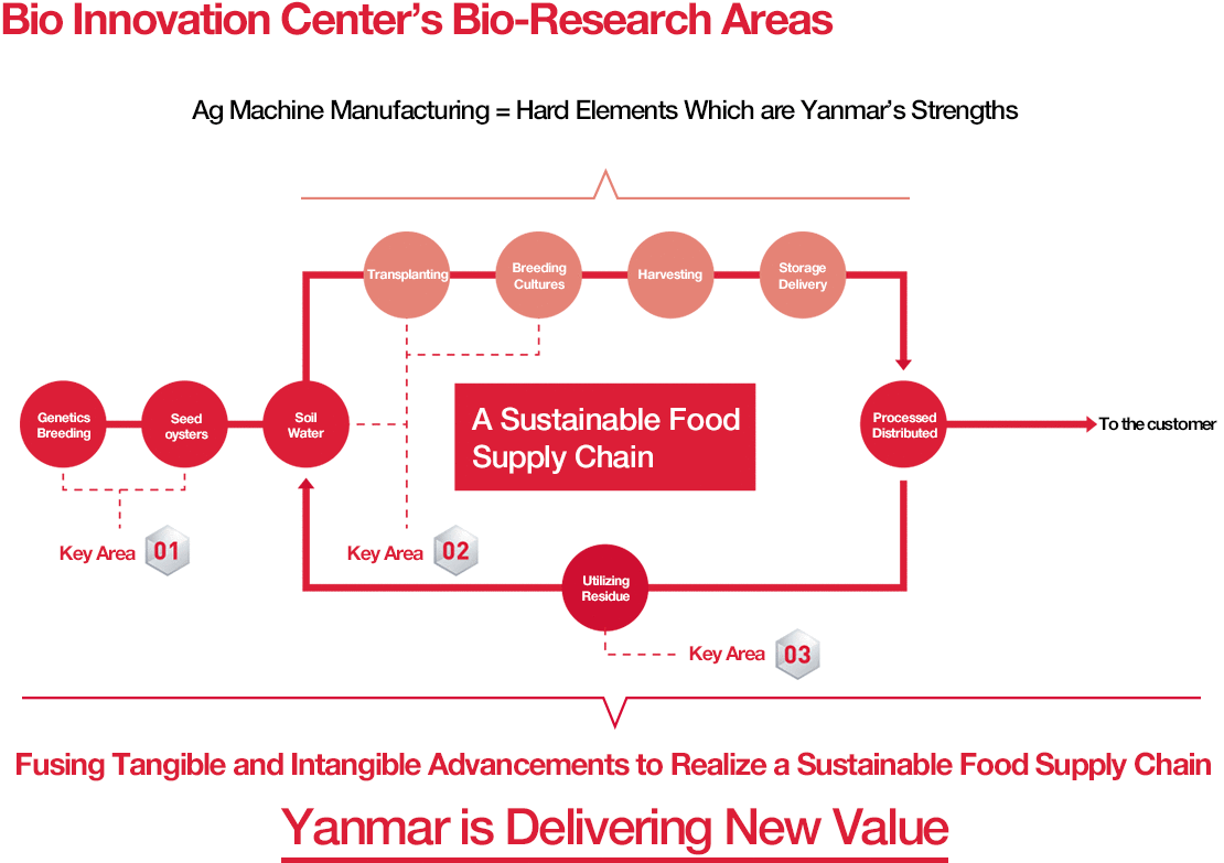 Bio Innovation Center's Bio-Research Areas