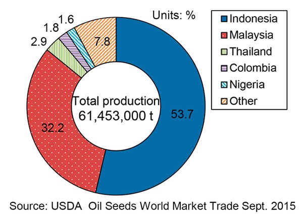 Palm Oil Production (2014)