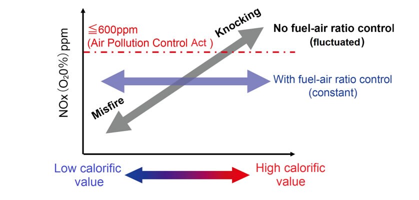 Diagram of Air-Fuel Ratio Control on BP-G