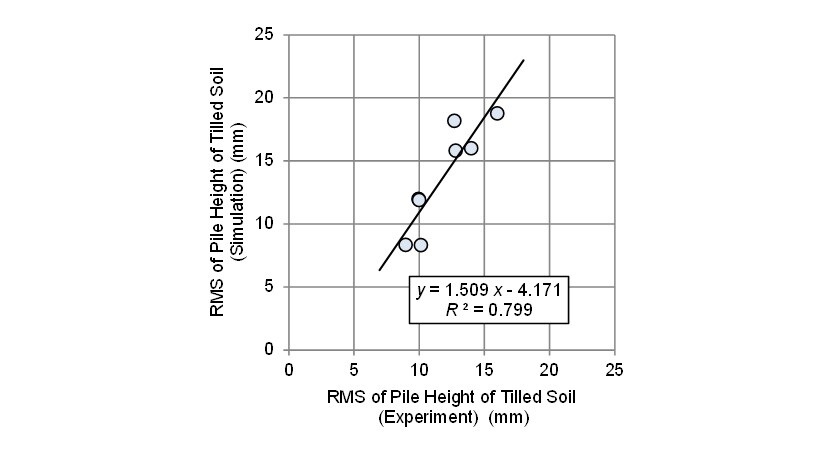 Fig. 12 Comparison between experimental root mean square (RMS) values of pile height of tilled soil and those predicted by simulation