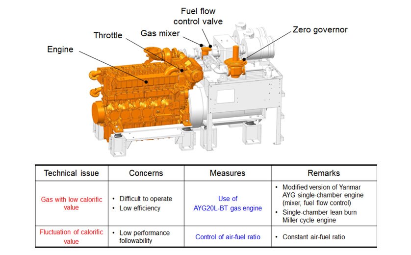Appearance and Combustion Methods of AYG20L-BT Gas Engine