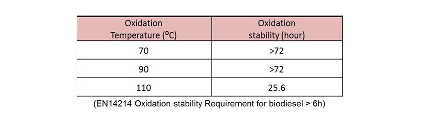 RBDPO Oxidation Stability at Different Temperatures