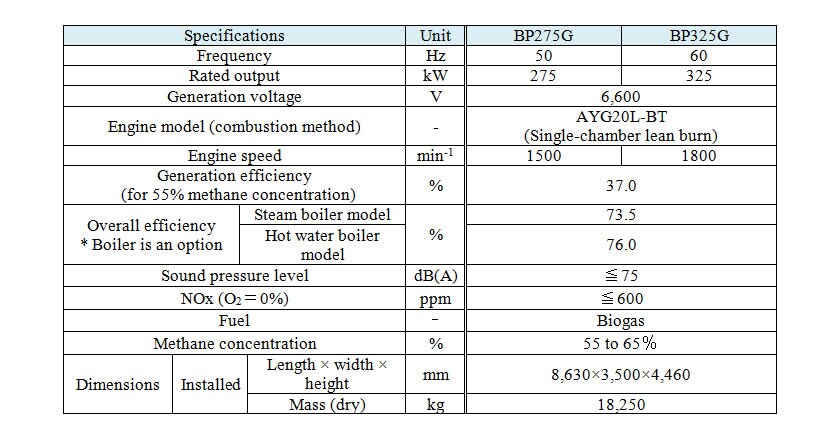 Main Features of BP275G (50Hz) and BP325G (60Hz)