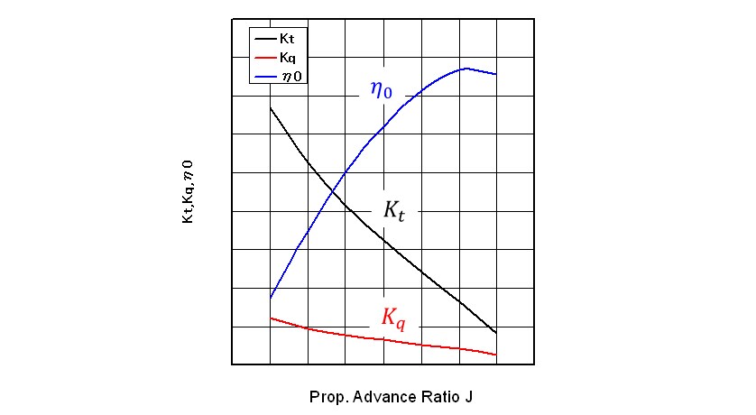 Propeller Characteristic Curve