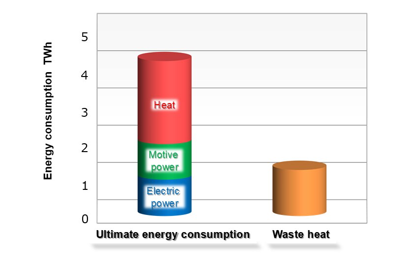 Energy Consumption and Waste Heat Emissions in Japan
