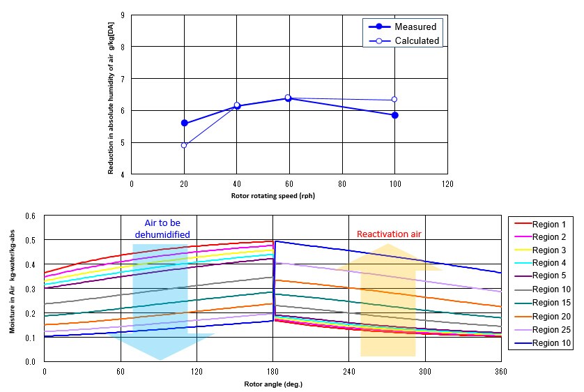Simulation of Moisture Adsorption and Desorption Processes