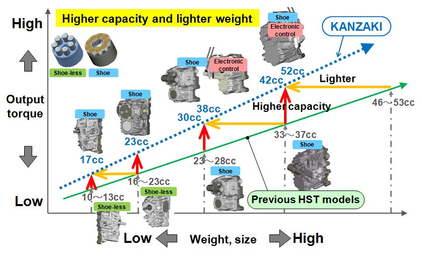 Fig. 6 Increase in Capacity of HSTs from Kanzaki Kokyukoki Mfg. Co., Ltd.