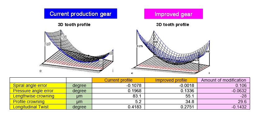 Fig. 6 Three-Dimensional Tooth Profile Modification of Bevel Gear for Utility Vehicle Transmission