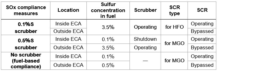 Table 2 SOx Reduction and SCR for Overseas Ships