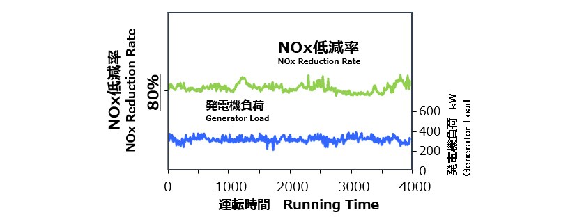 Fig. 4 Time-Series Data on NO<sub>X</sub> Reduction Rate during On-board Tests (Using C Fuel Oil)