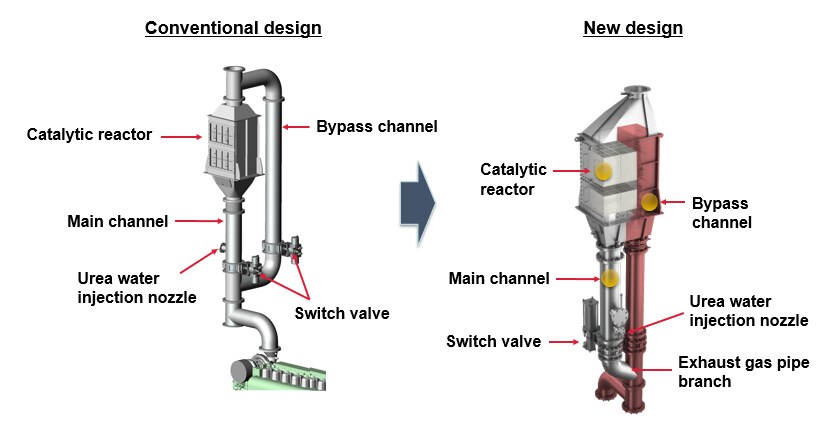Fig. 6 Catalyst Reactor with Integrated Bypass
