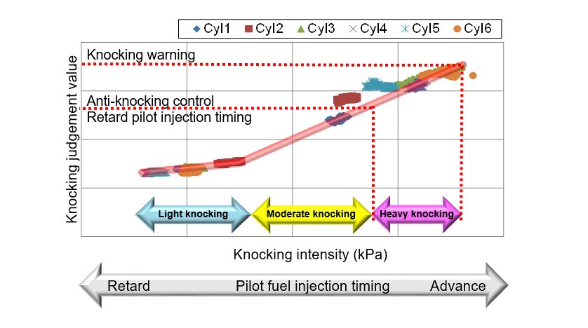 Fig. 5 Relationship between Knocking Intensity and Knocking Judgement Value