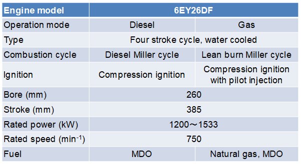 Table 1 Specifications of Dual-Fuel Engine