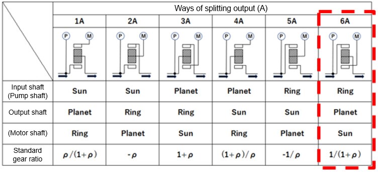 Table 1 Six Different Power Splitting Methods