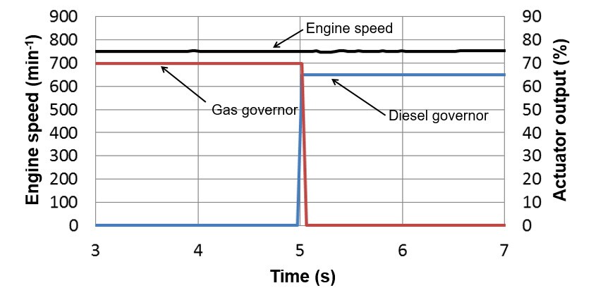 Fig. 8 Switching Operation Mode (Gas to Diesel)