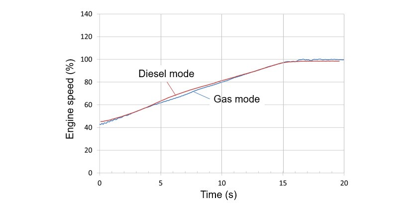 Fig. 9 Acceleration Performance