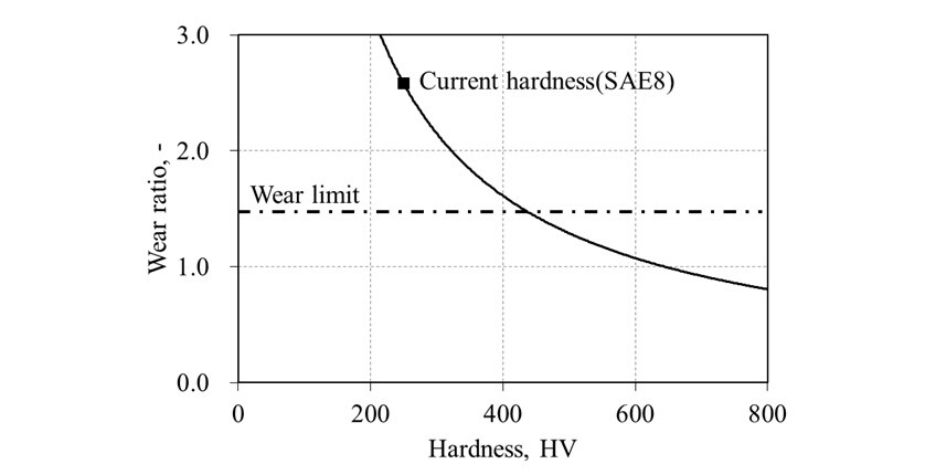 Fig. 5 Correlation of Hardness and Relative Wear